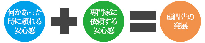 何かあった時に頼れる安心感、専門家に依頼する安心感