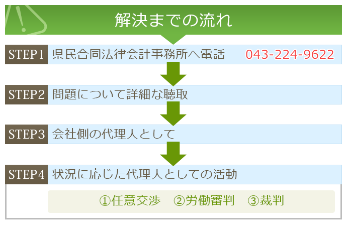 解決までの流れ