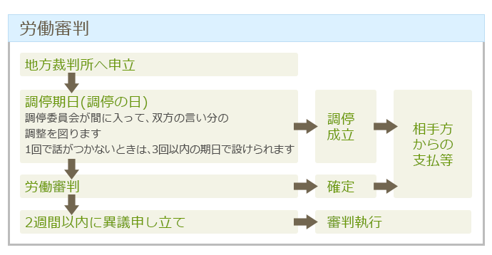 労働審判の流れ