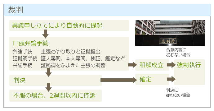 裁判の流れ